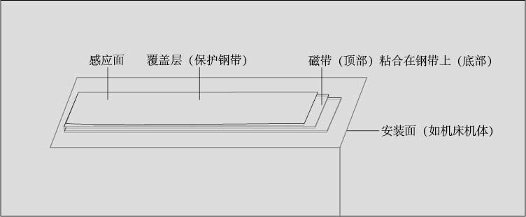 CHICODE磁柵尺機床安裝圖